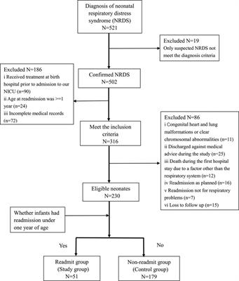 Risk factors and prediction score model for unplanned readmission among neonates with NRDS under one year of age: A retrospective cohort study